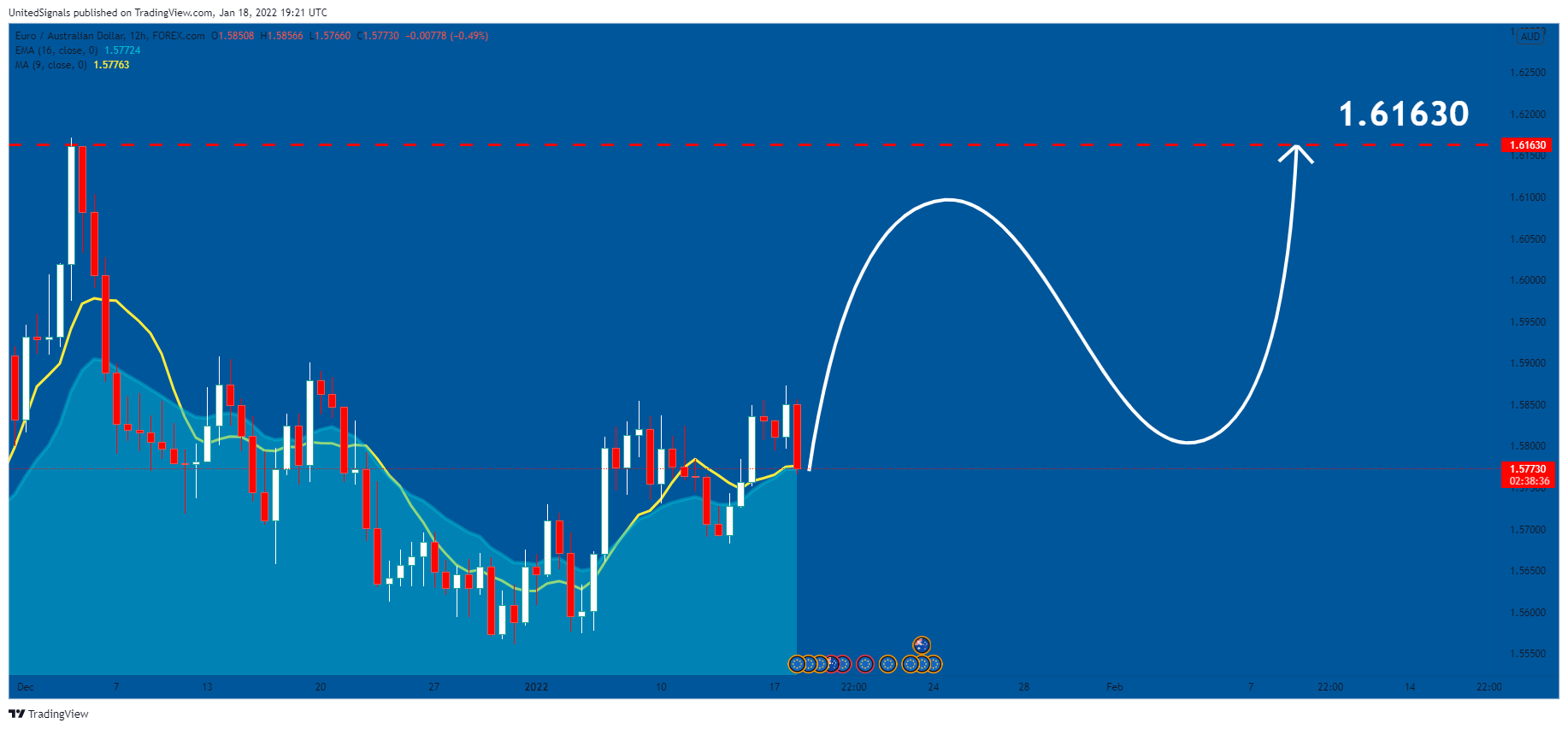 FOREXCOM:EURAUD Chart Image by UnitedSignals