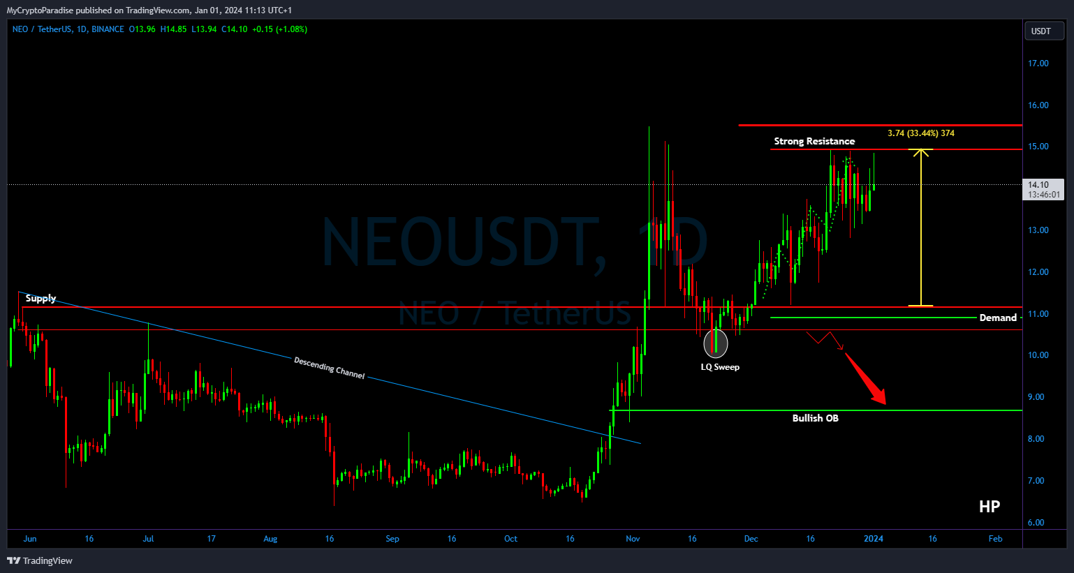 BINANCE:NEOUSDT Chart Image by MyCryptoParadise