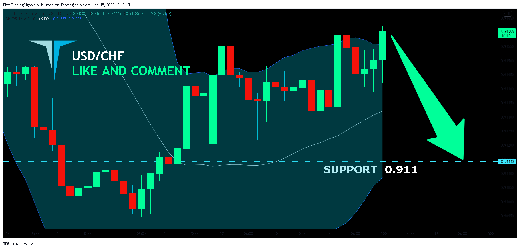 FX:USDCHF Chart Image by EliteTradingSignals