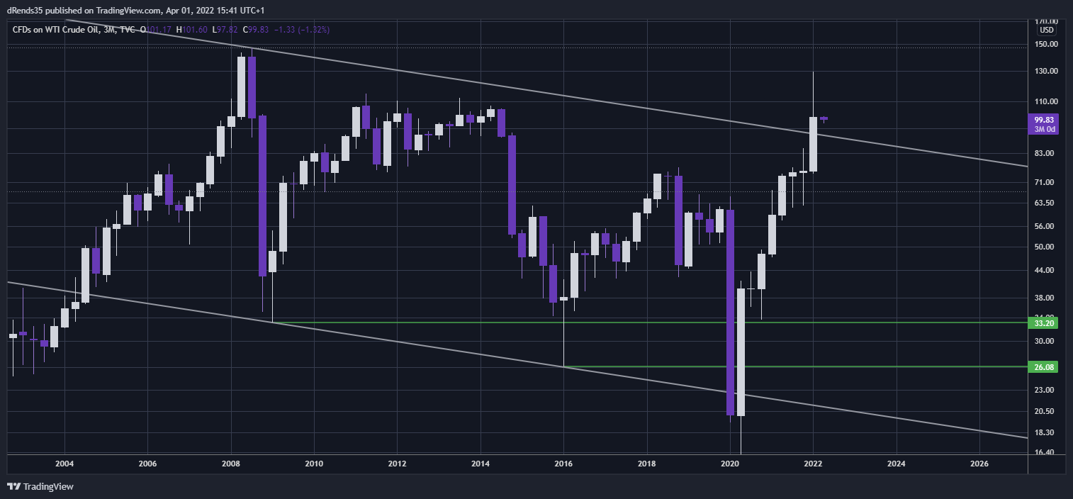 TVC:USOIL Chart Image by dRends35