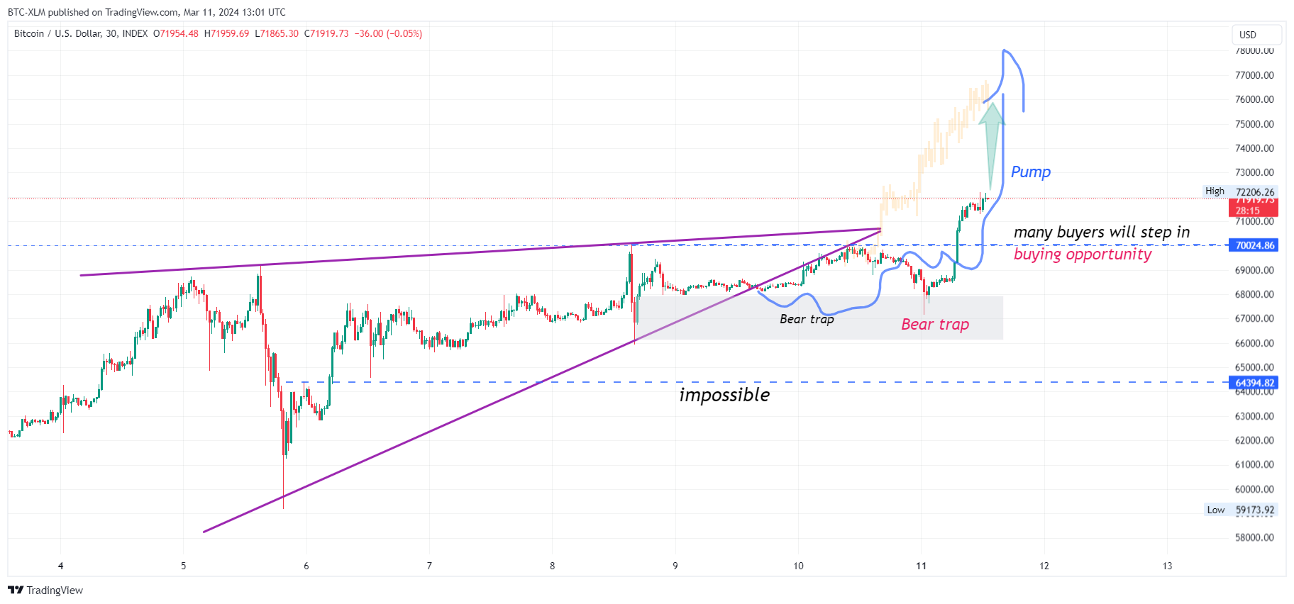 INDEX:BTCUSD Chart Image by BTC-XLM