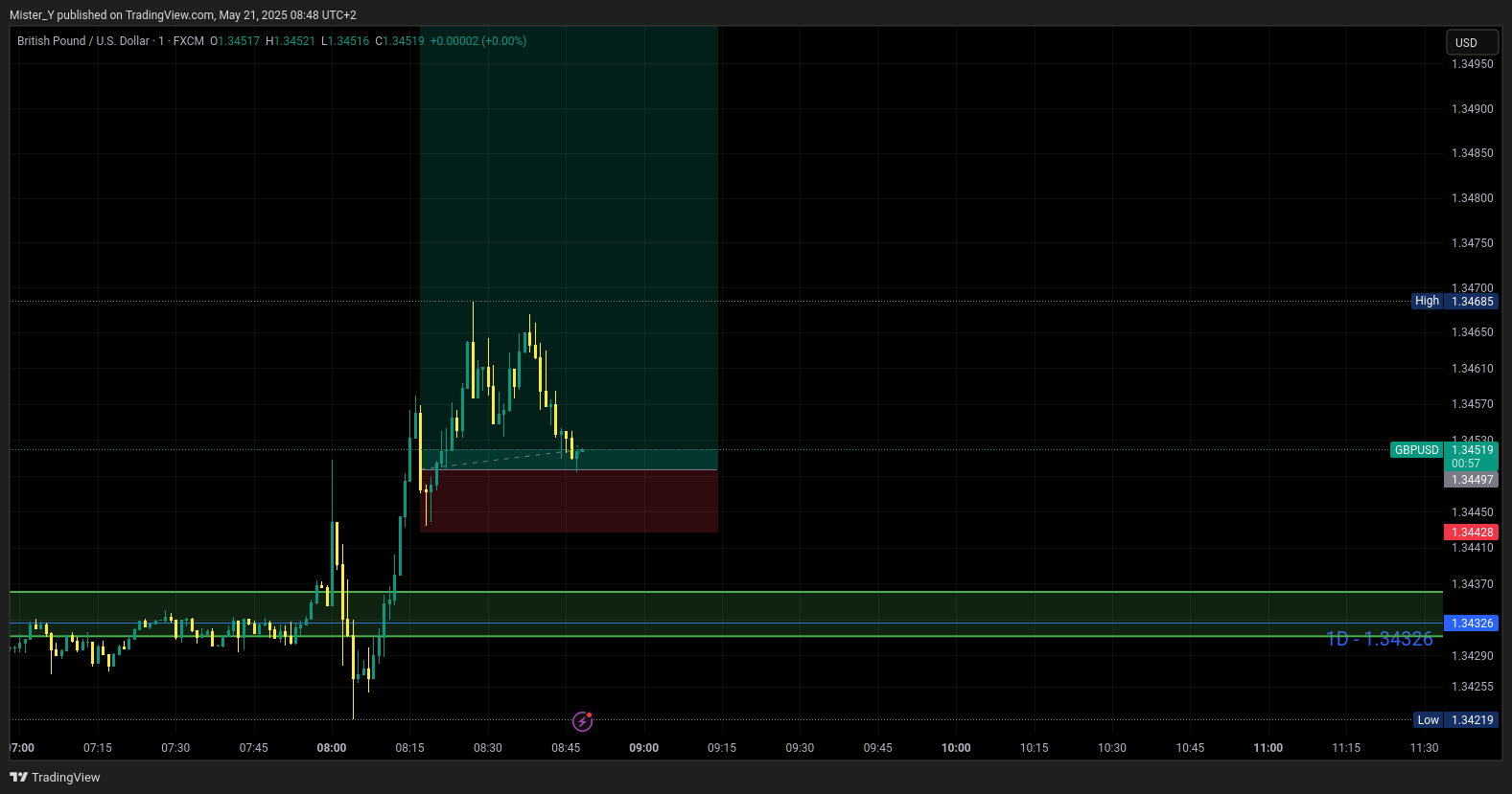 FX:GBPUSD Chart Image by Mister_Y