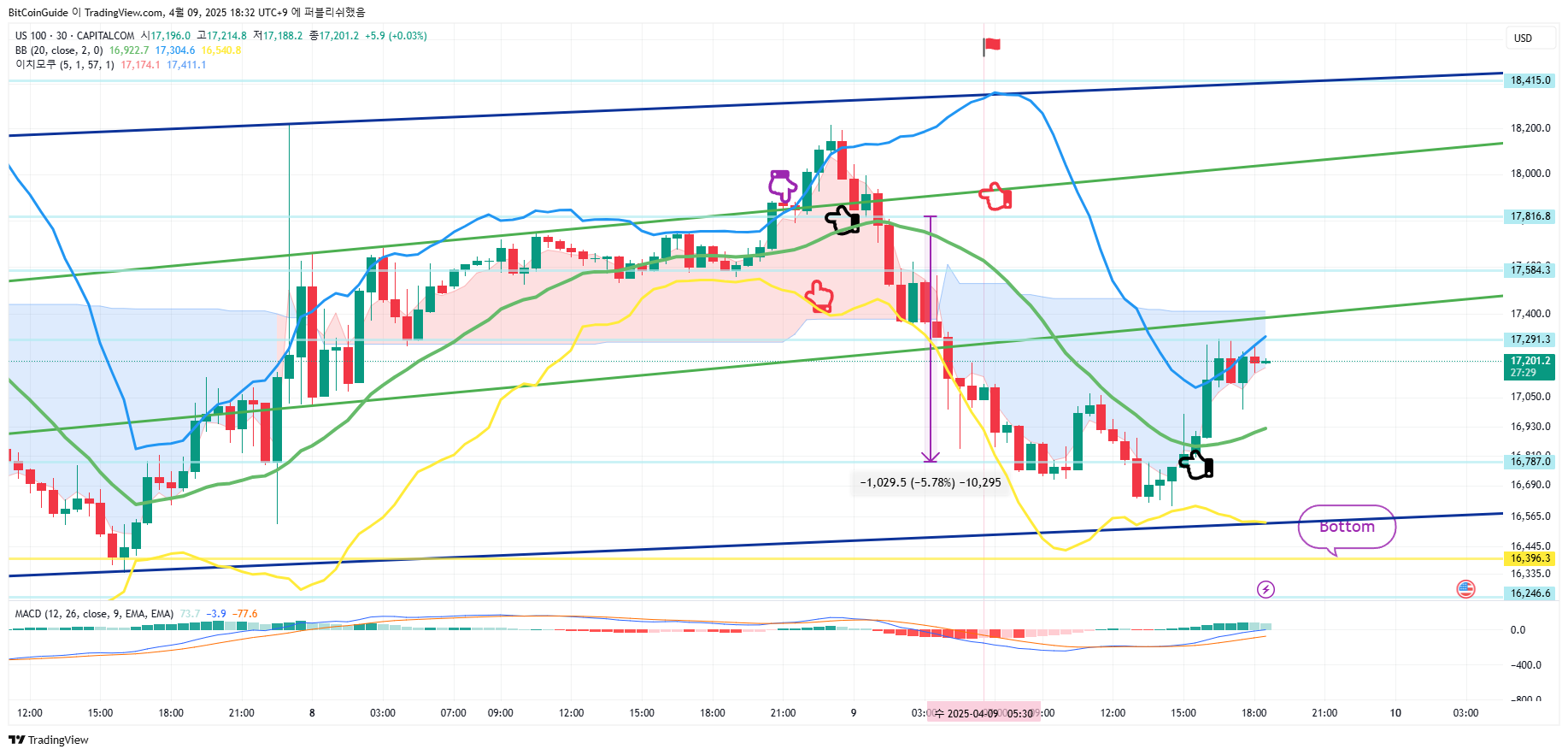 CAPITALCOM:US100 Chart Image by BitCoinGuide
