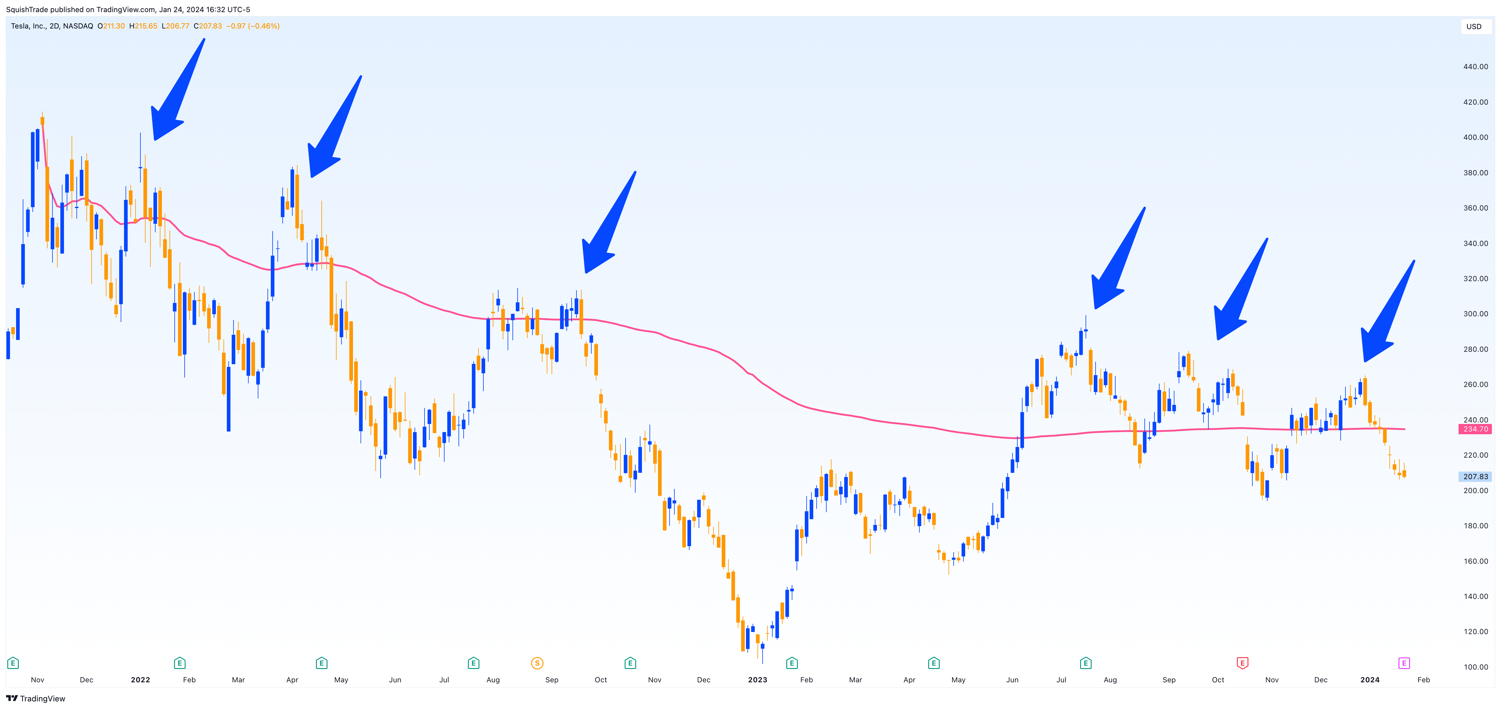 BATS:TSLA Chart Image by SquishTrade