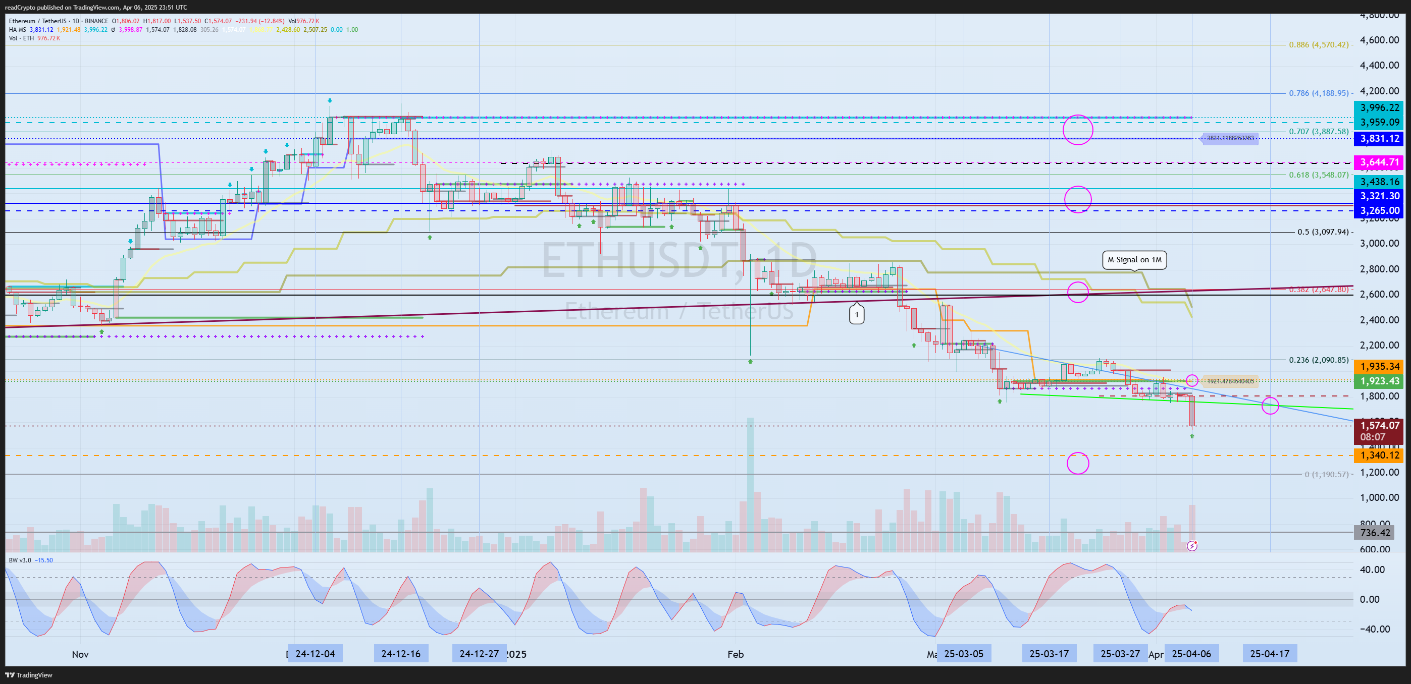 BINANCE:ETHUSDT Chart Image by readCrypto