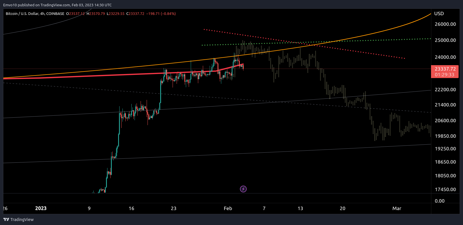 COINBASE:BTCUSD Chart Image by Emvo10