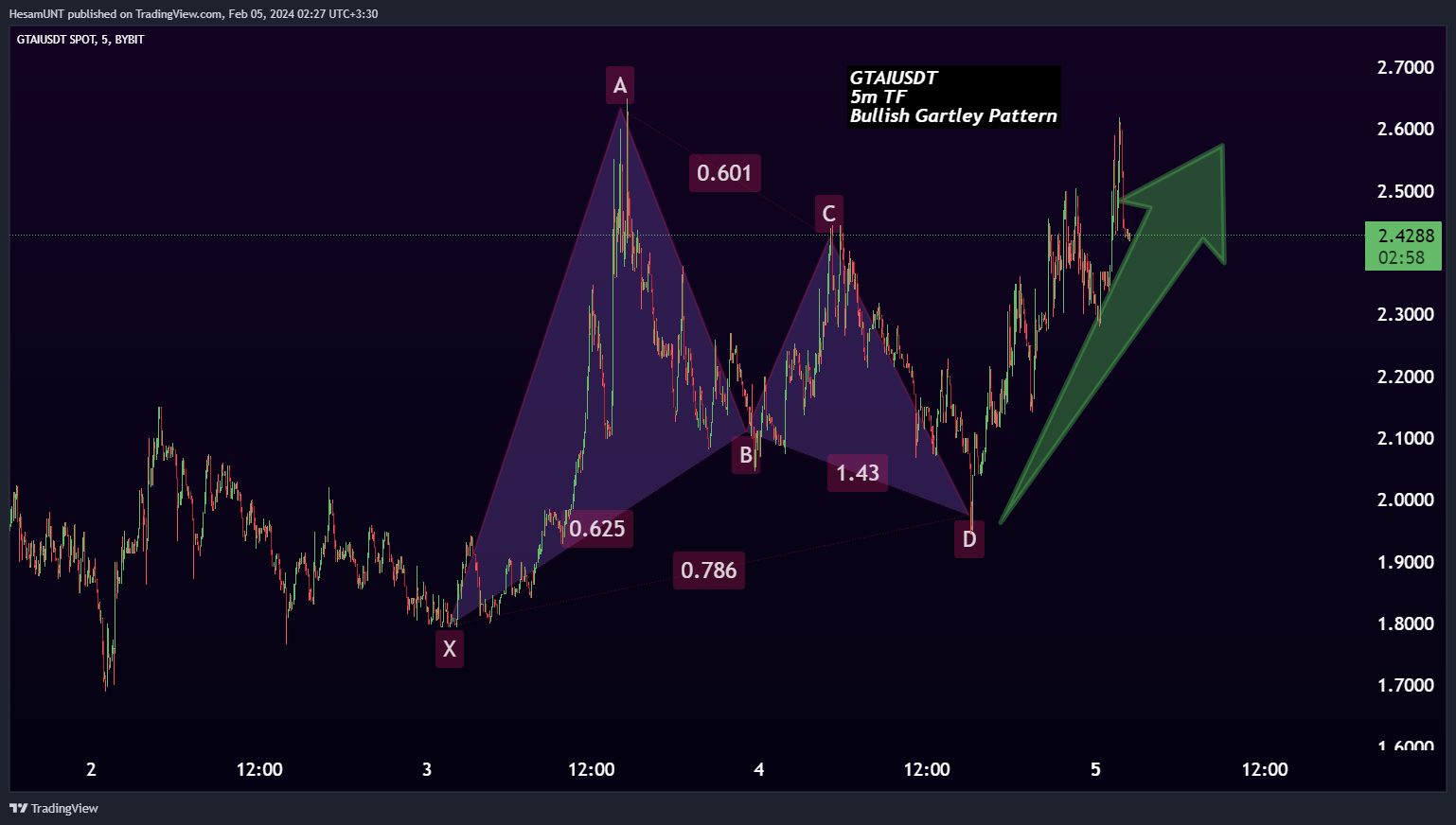 BYBIT:GTAIUSDT Chart Image by HesamUNT