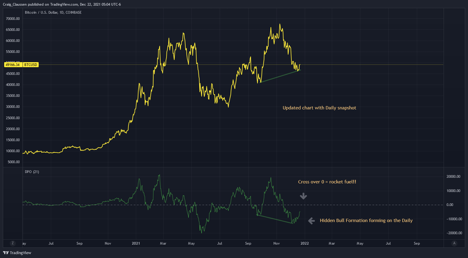 COINBASE:BTCUSD Chart Image by Craig_Claussen
