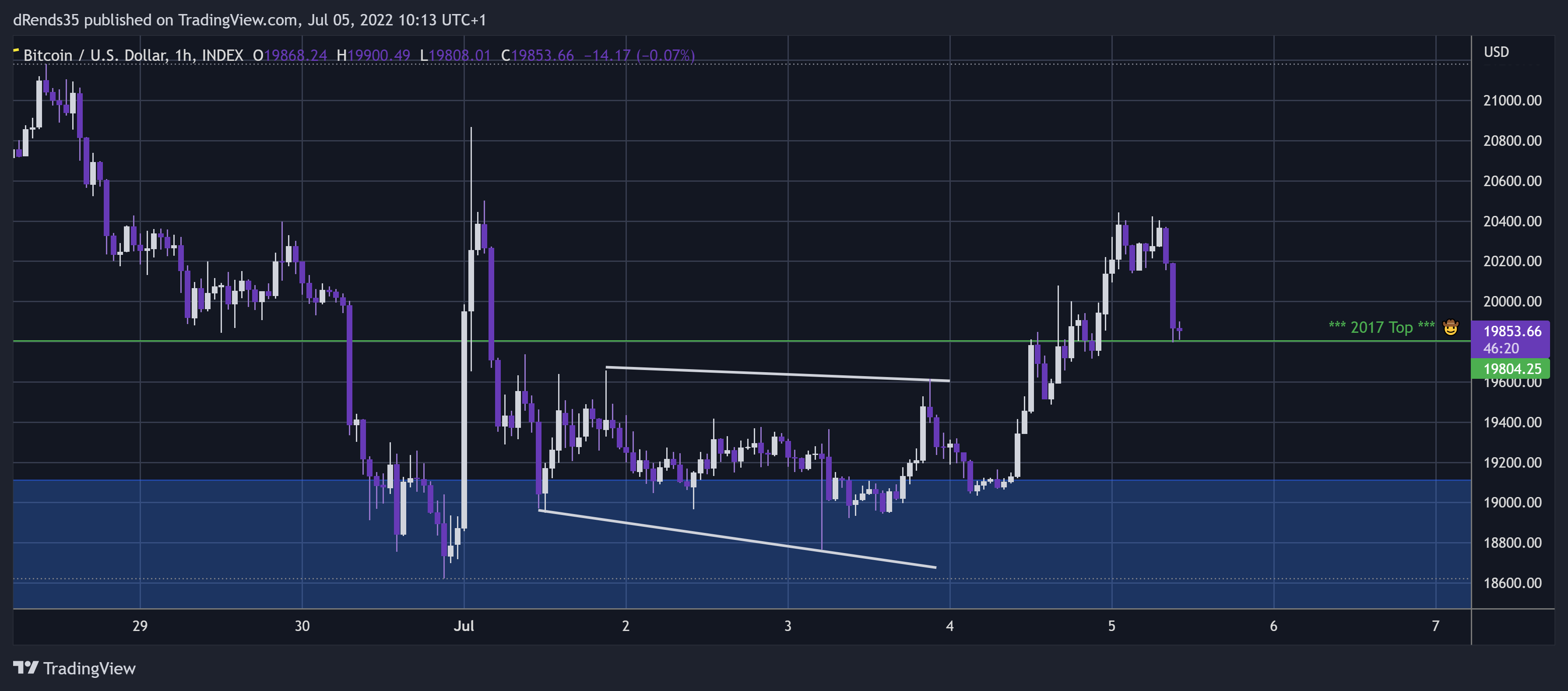 INDEX:BTCUSD Chart Image by dRends35