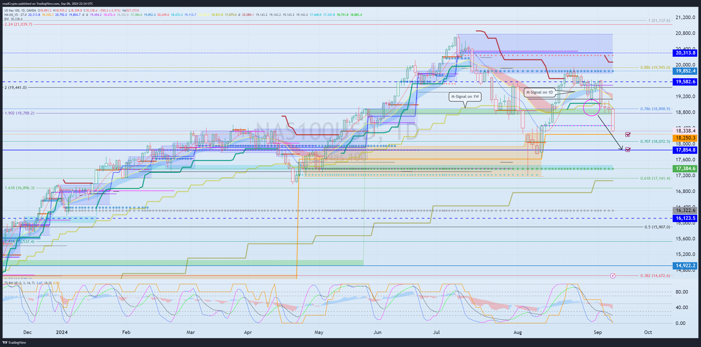 OANDA:NAS100USD Chart Image by readCrypto