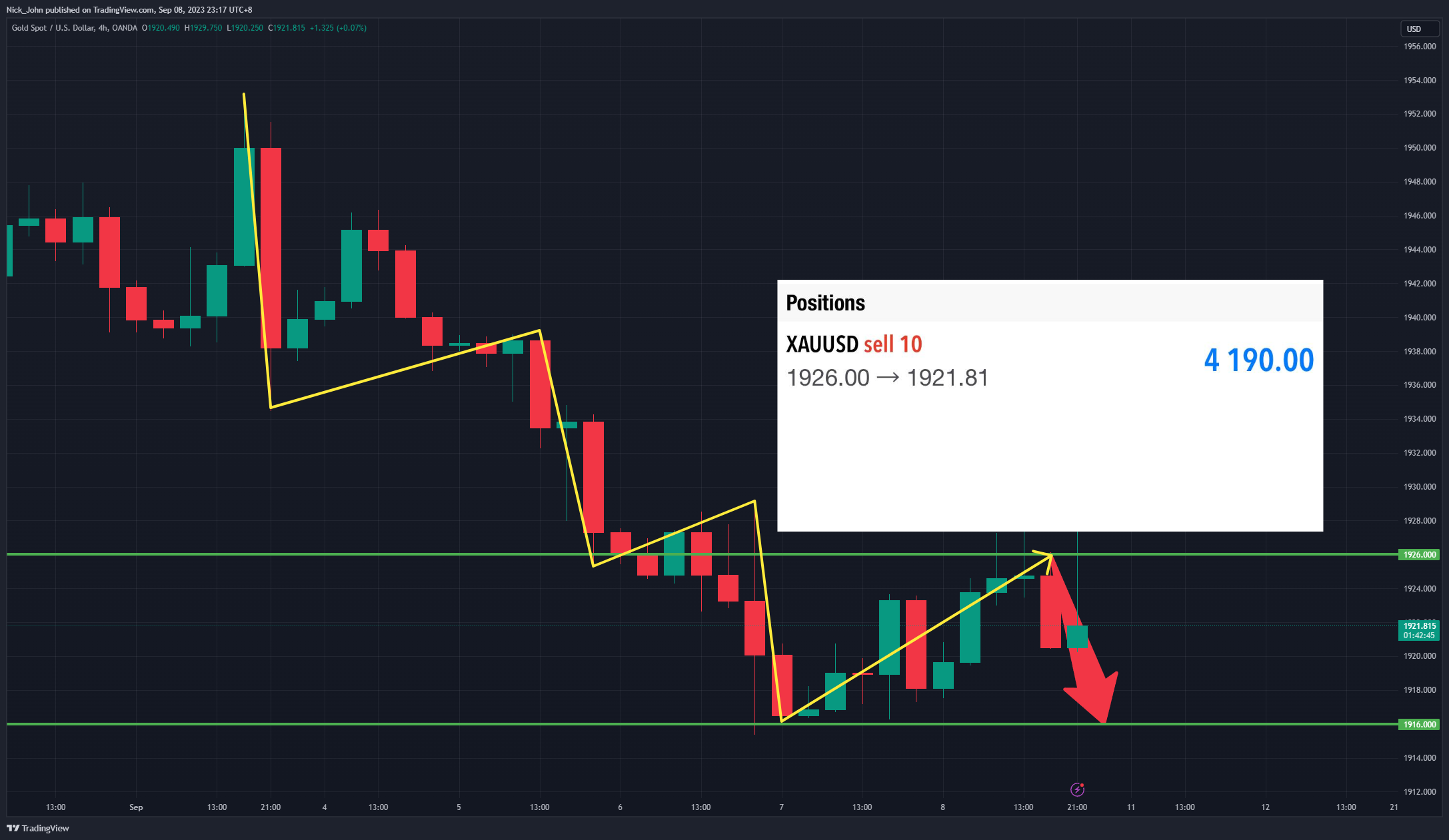 OANDA:XAUUSD Chart Image by Nick_John