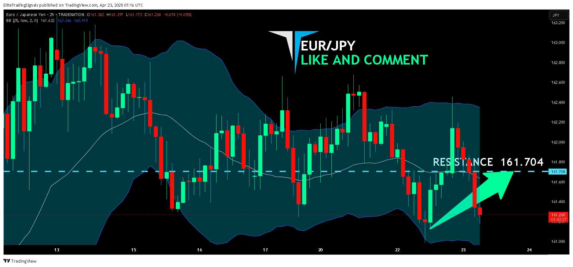 TRADENATION:EURJPY Chart Image by EliteTradingSignals