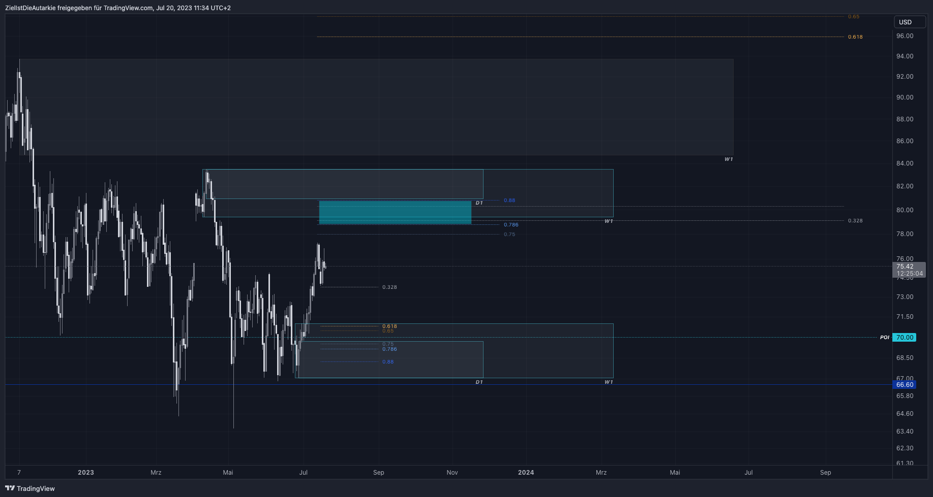 TVC:USOIL Chart Image by ZielIstDieAutarkie
