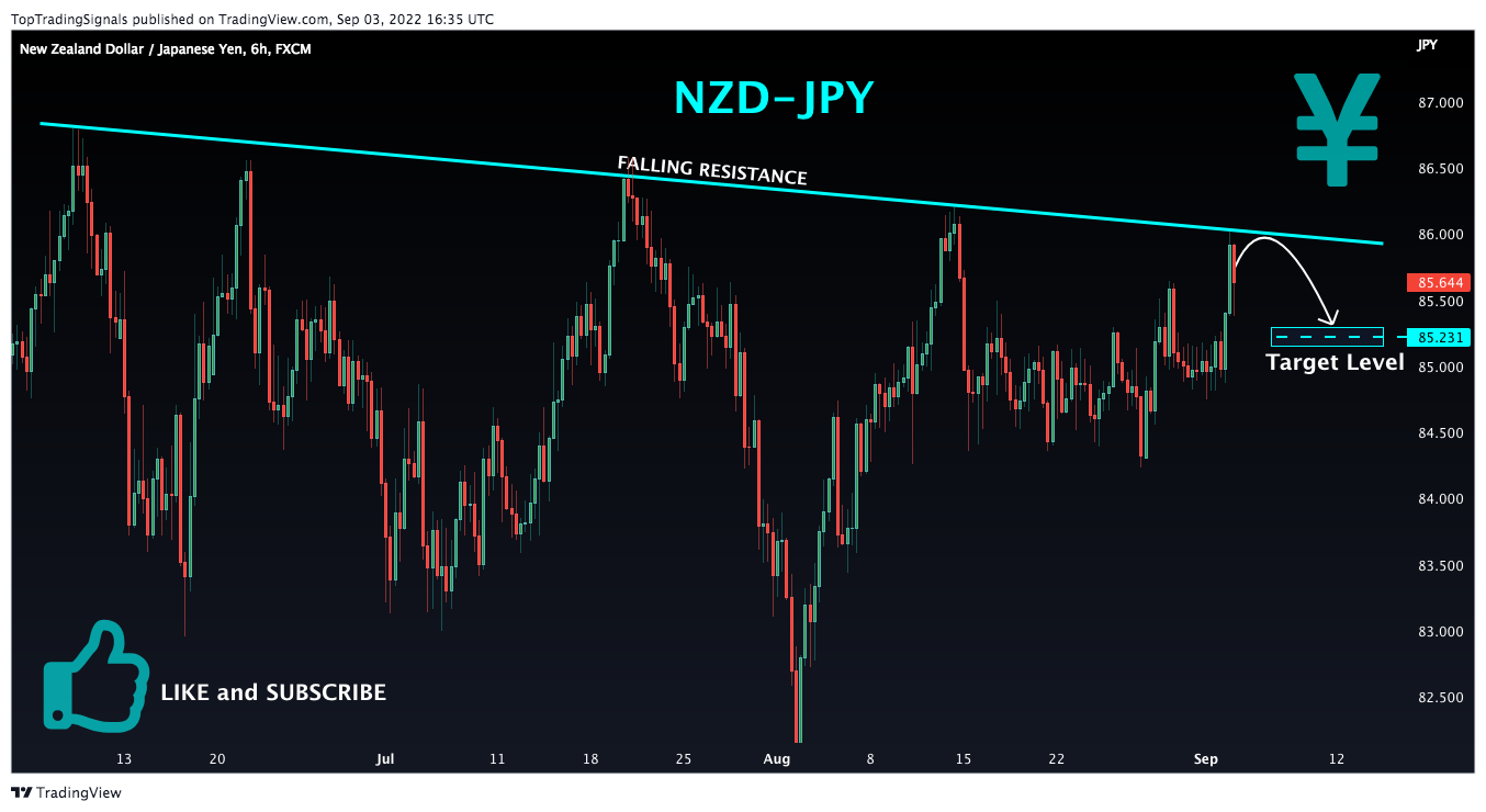 FX:NZDJPY Chart Image by TopTradingSignals