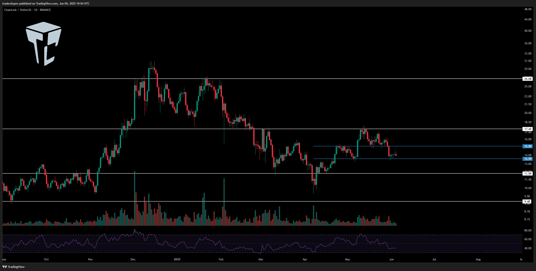 BINANCE:LINKUSDT Chart Image by tradecitypro