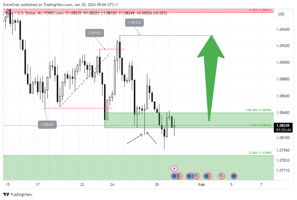 FOREXCOM:EURUSD Chart Image by ExtraOrdy