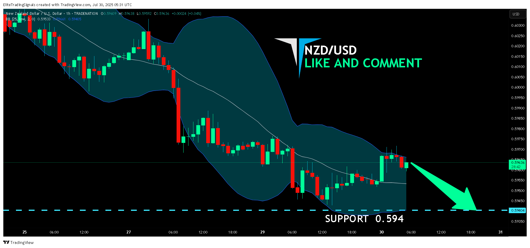 TRADENATION:NZDUSD Chart Image by EliteTradingSignals
