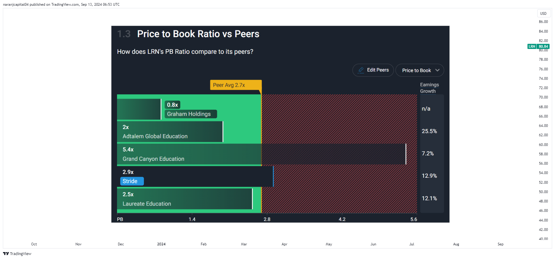 BATS:LRN Chart Image by naranjcapital04