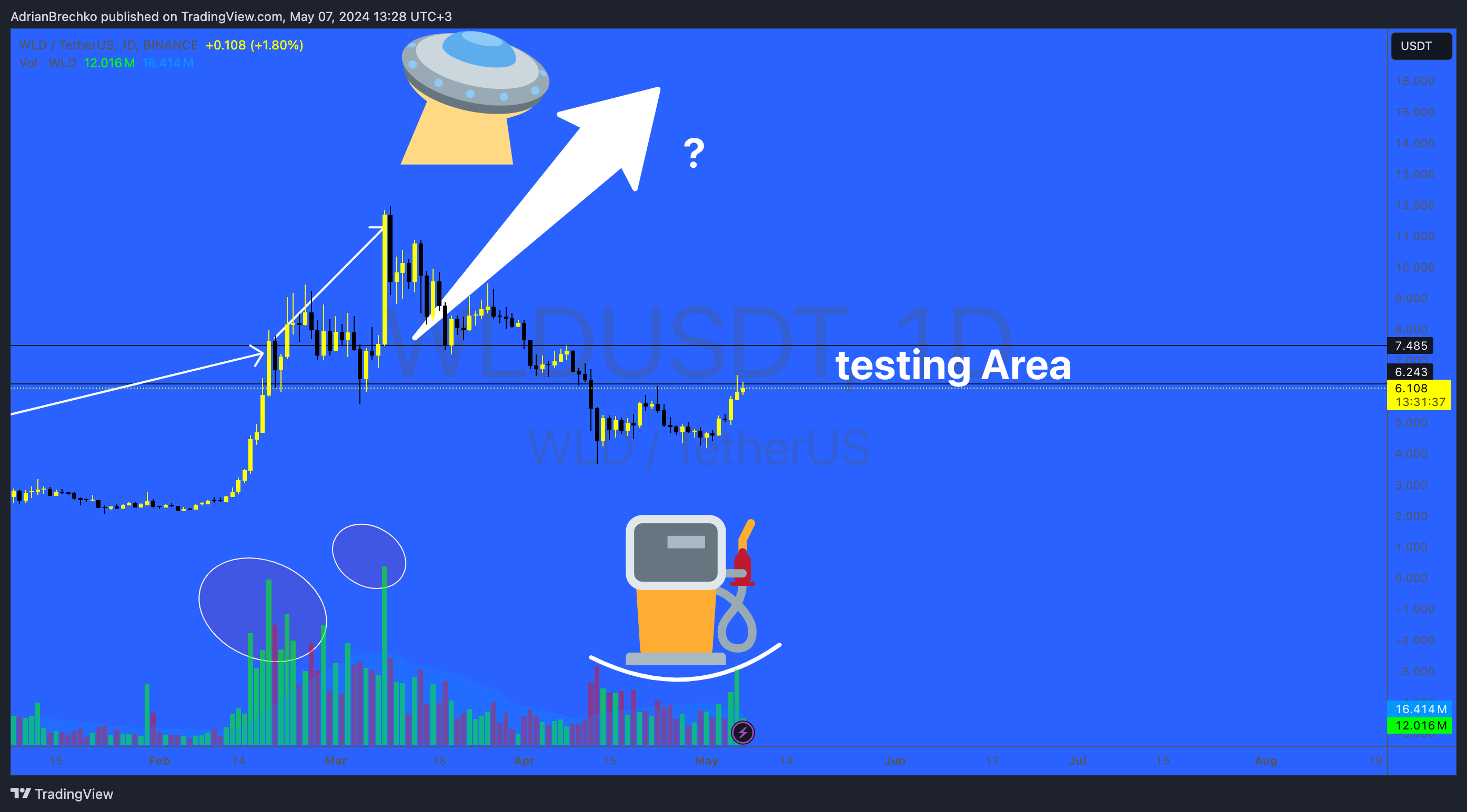 BINANCE:WLDUSDT Chart Image by AdrianBrechko