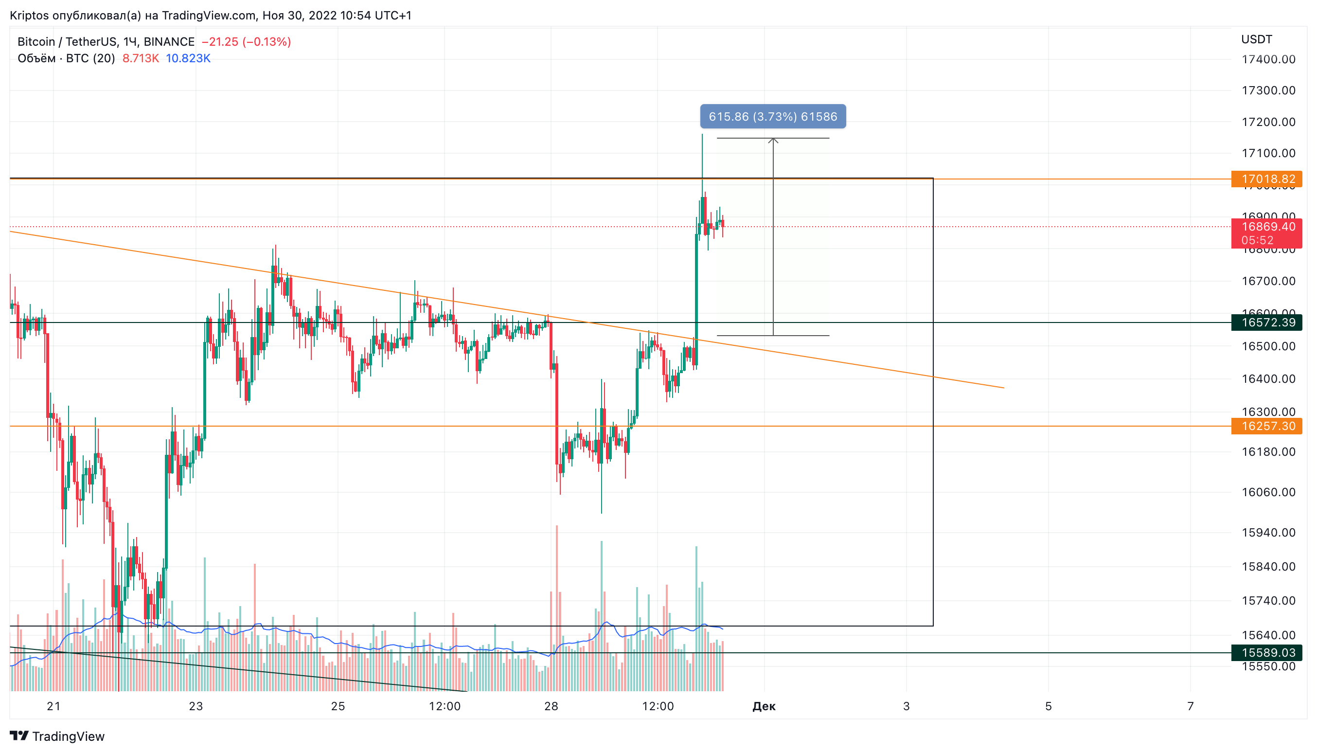 BINANCE:BTCUSDT Chart Image by Kirill_Gaitan