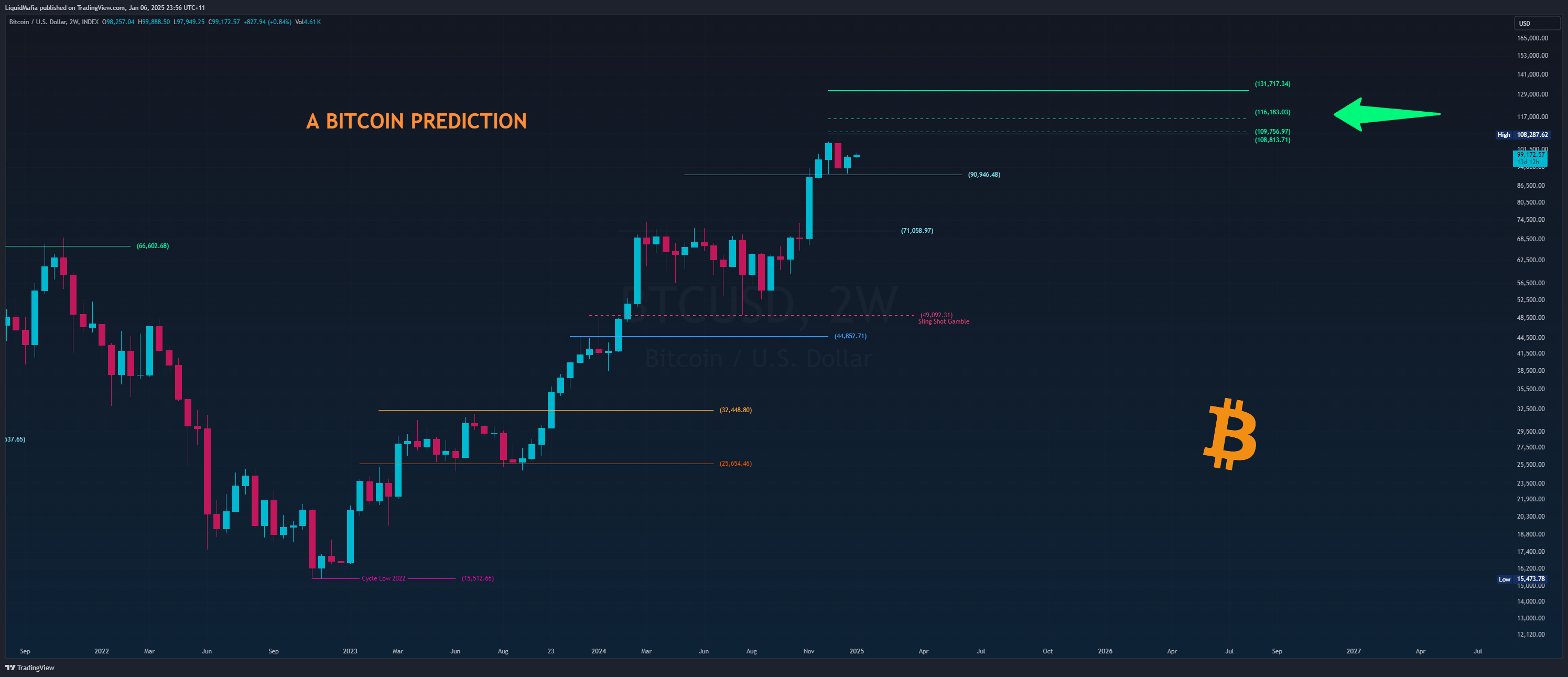 INDEX:BTCUSD Chart Image by LiquidMafia