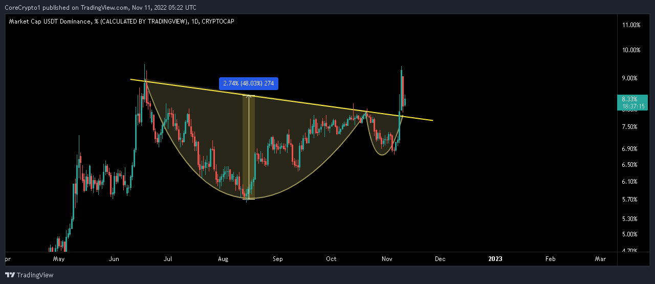 CRYPTOCAP:USDT.D Chart Image by CoreCrypto1