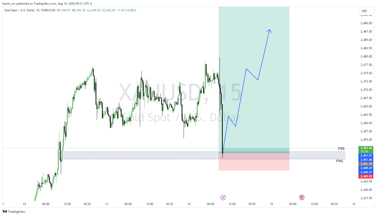 FOREXCOM:XAUUSD Chart Image by Kacim_ict