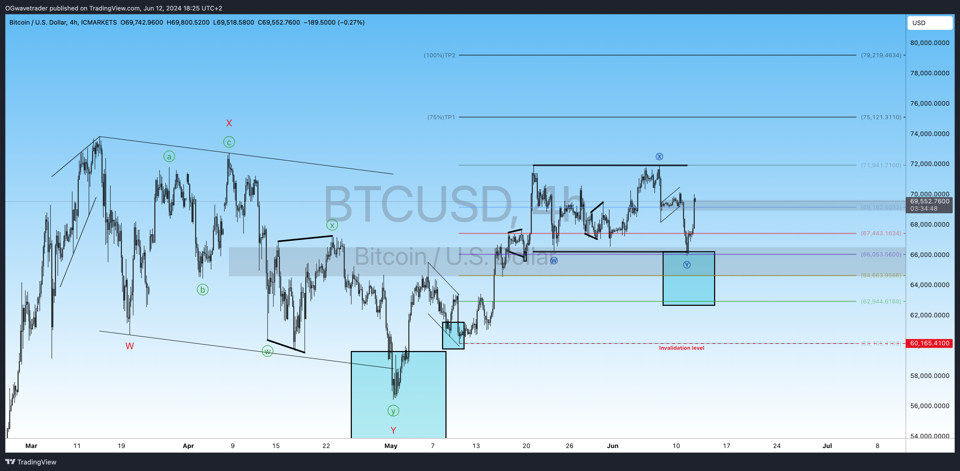 ICMARKETS:BTCUSD Chart Image by OGwavetrader