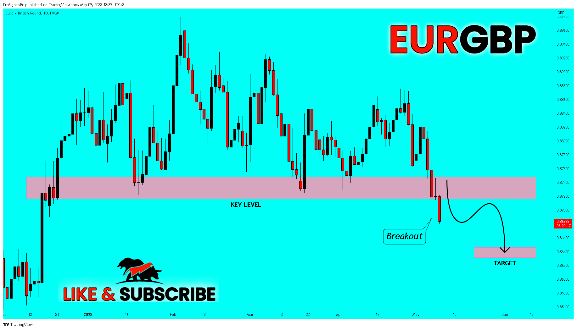FX:EURGBP Chart Image by ProSignalsFx