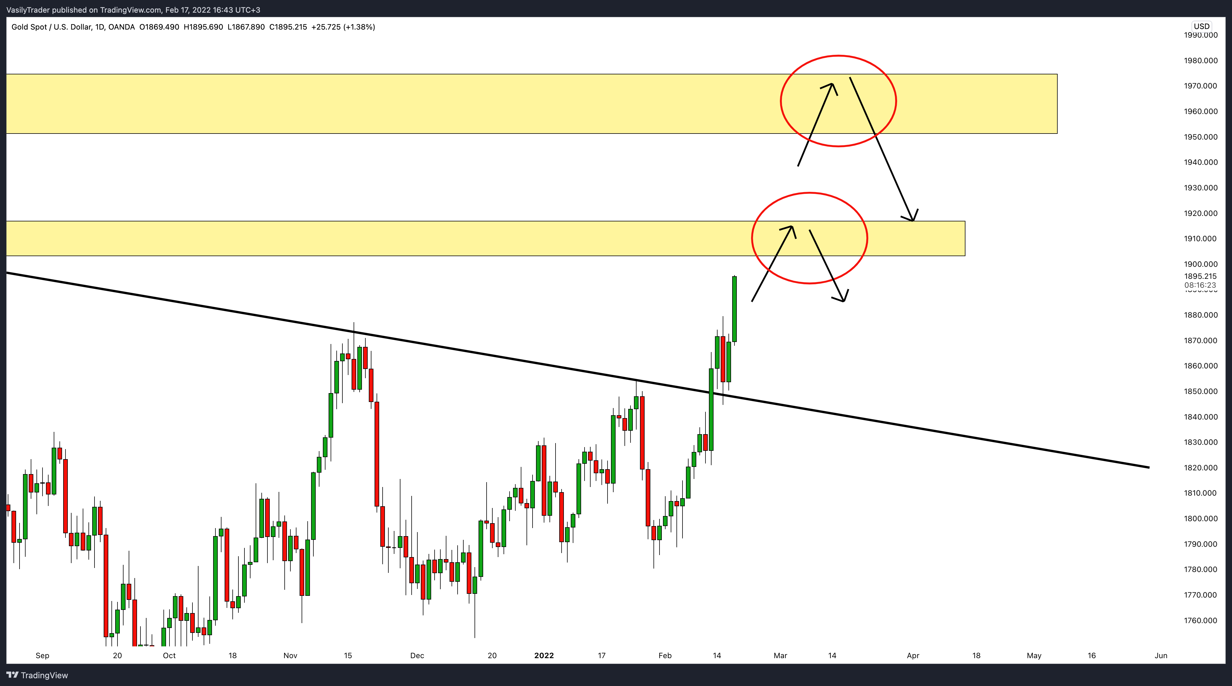 OANDA:XAUUSD Chart Image by VasilyTrader