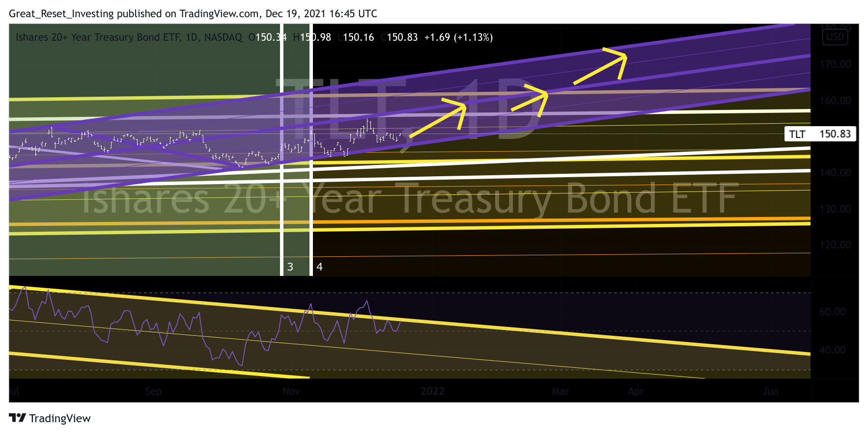 NASDAQ:TLT Chart Image by Great_Reset_Investing