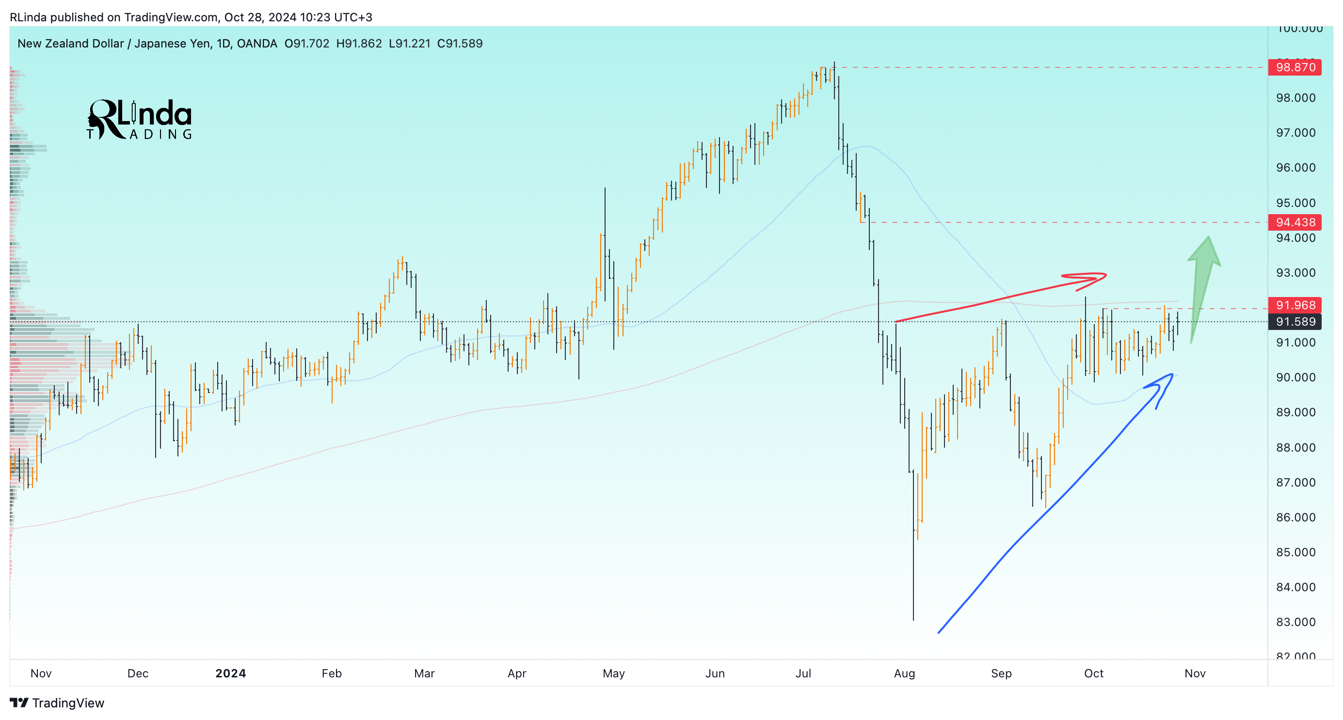 OANDA:NZDJPY Chart Image by RLinda