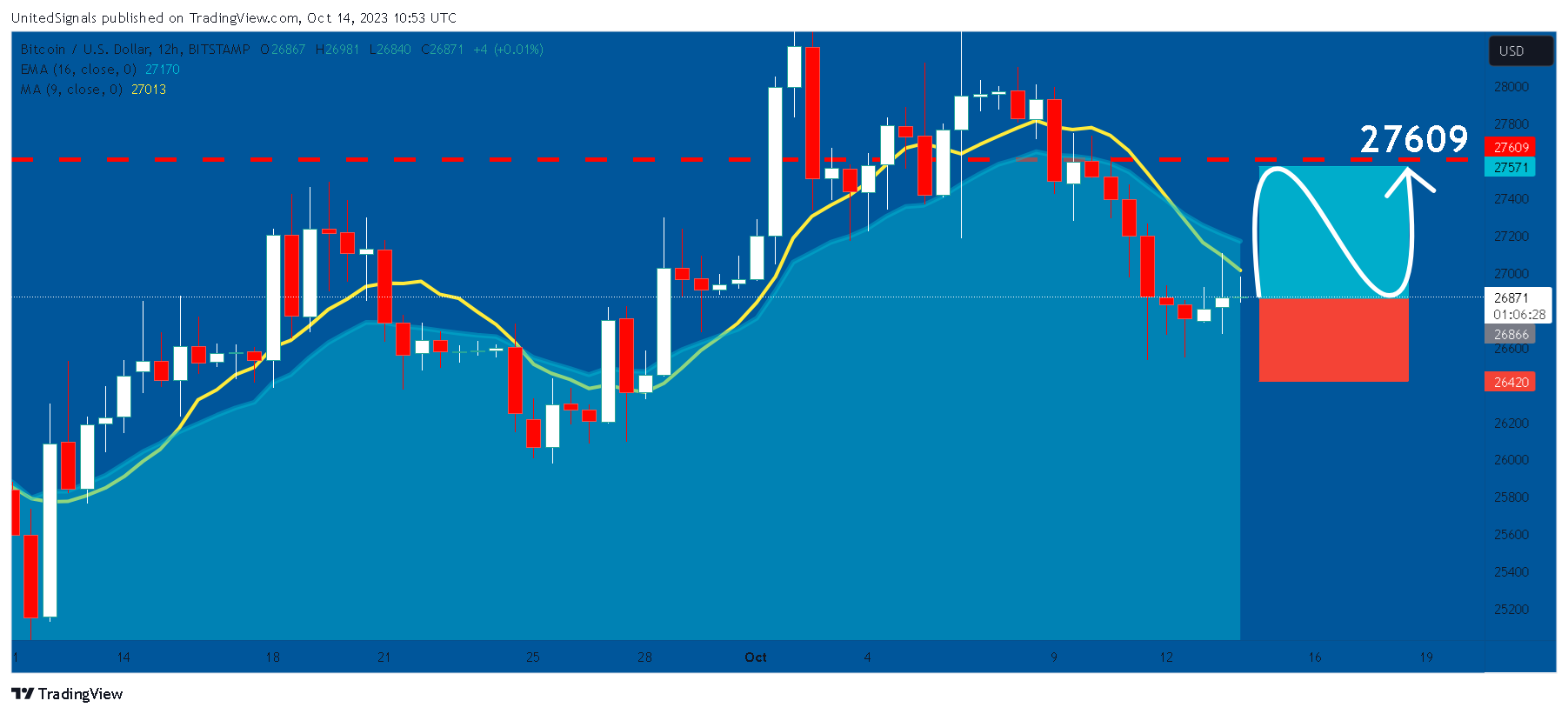 BITSTAMP:BTCUSD Chart Image by UnitedSignals