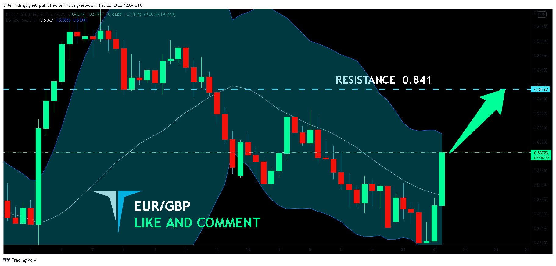 FX:EURGBP Chart Image by EliteTradingSignals