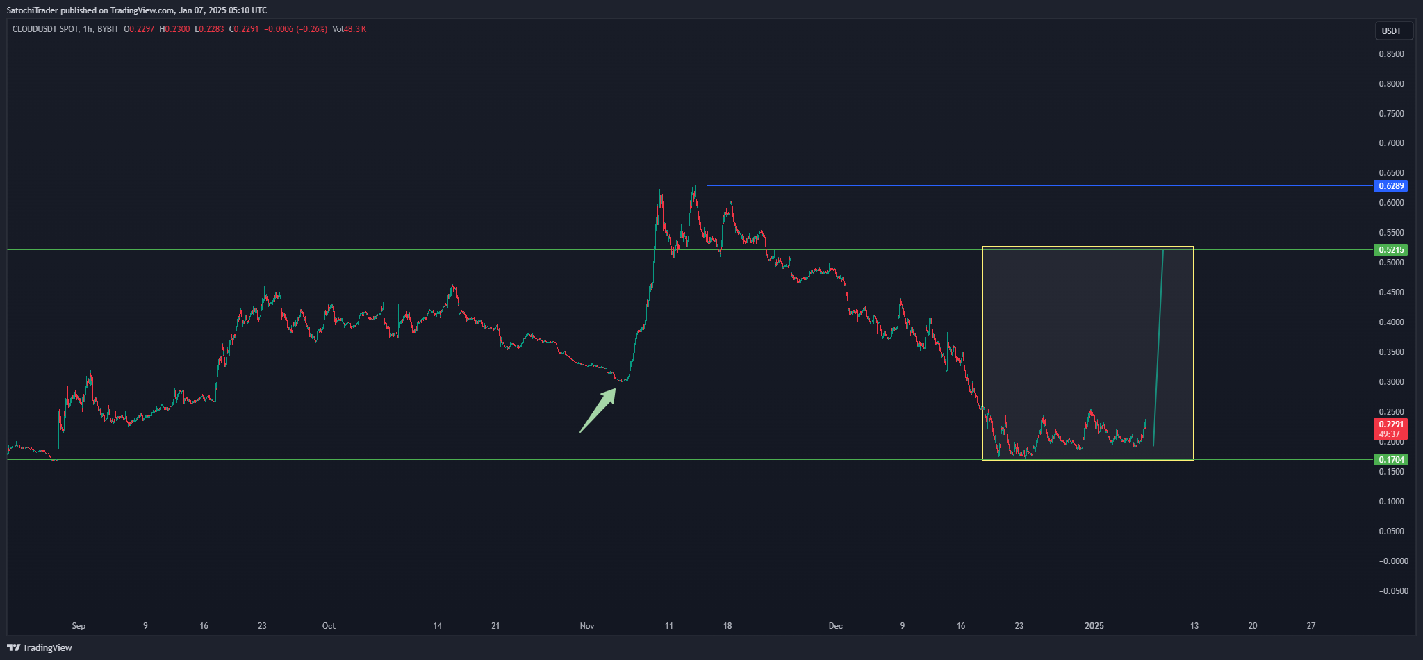BYBIT:CLOUDUSDT Chart Image by SatochiTrader