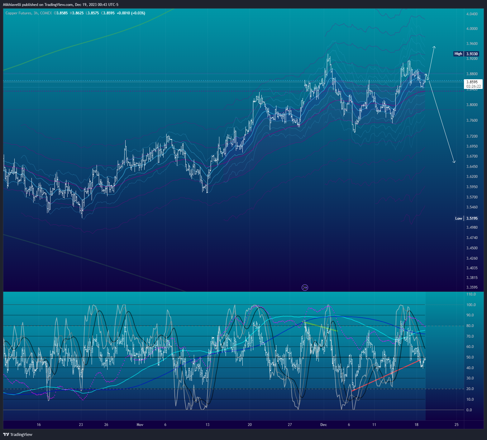 COMEX_DL:HG1! Chart Image by Mikhiavelli