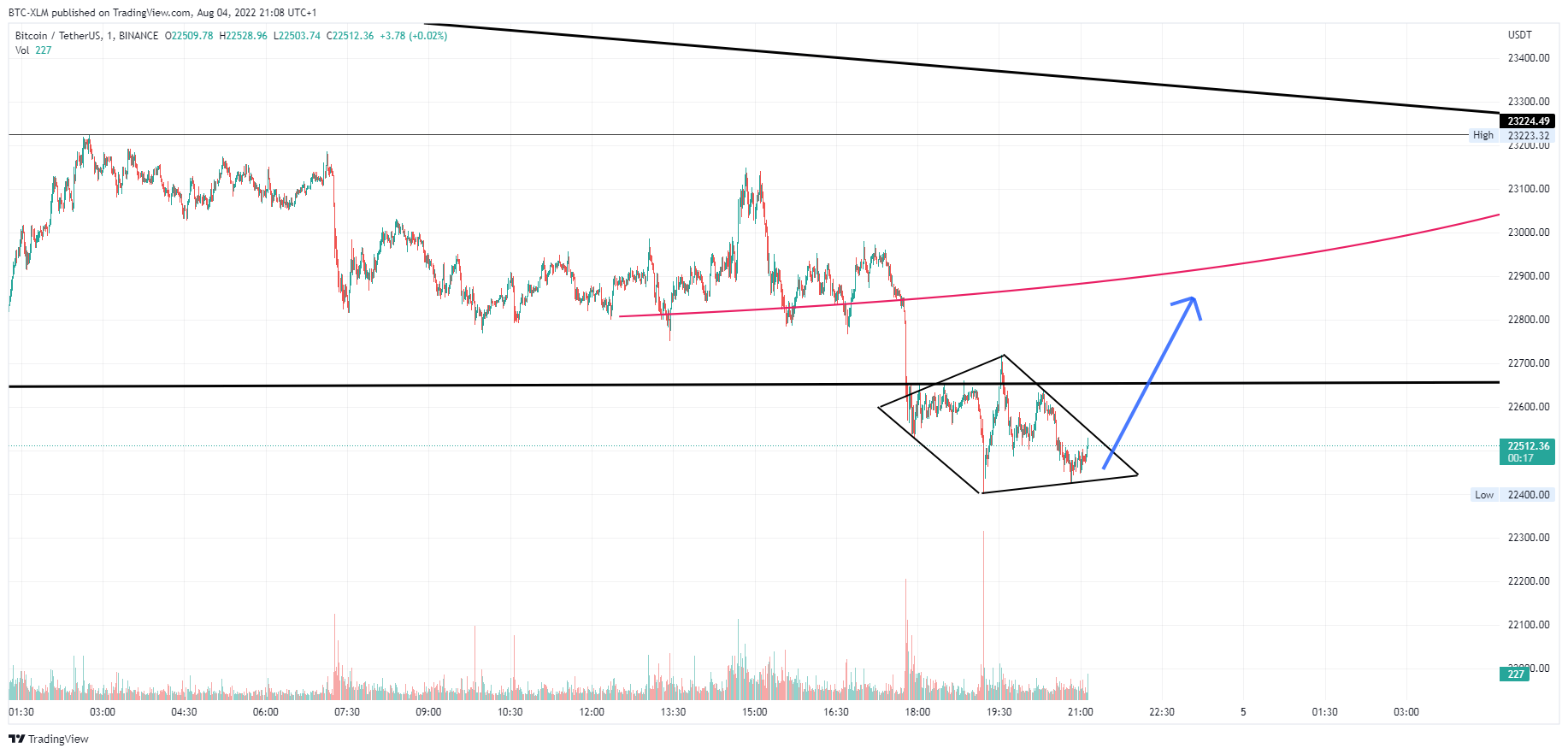 BINANCE:BTCUSDT Chart Image by BTC-XLM