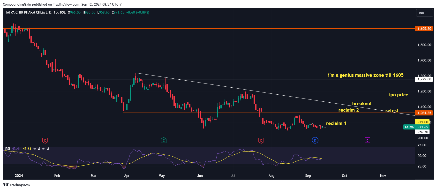 NSE:TATVA Chart Image by CompoundingGain