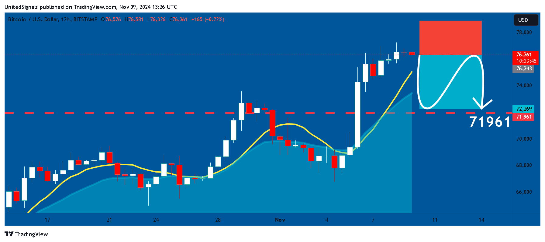 BITSTAMP:BTCUSD Chart Image by UnitedSignals