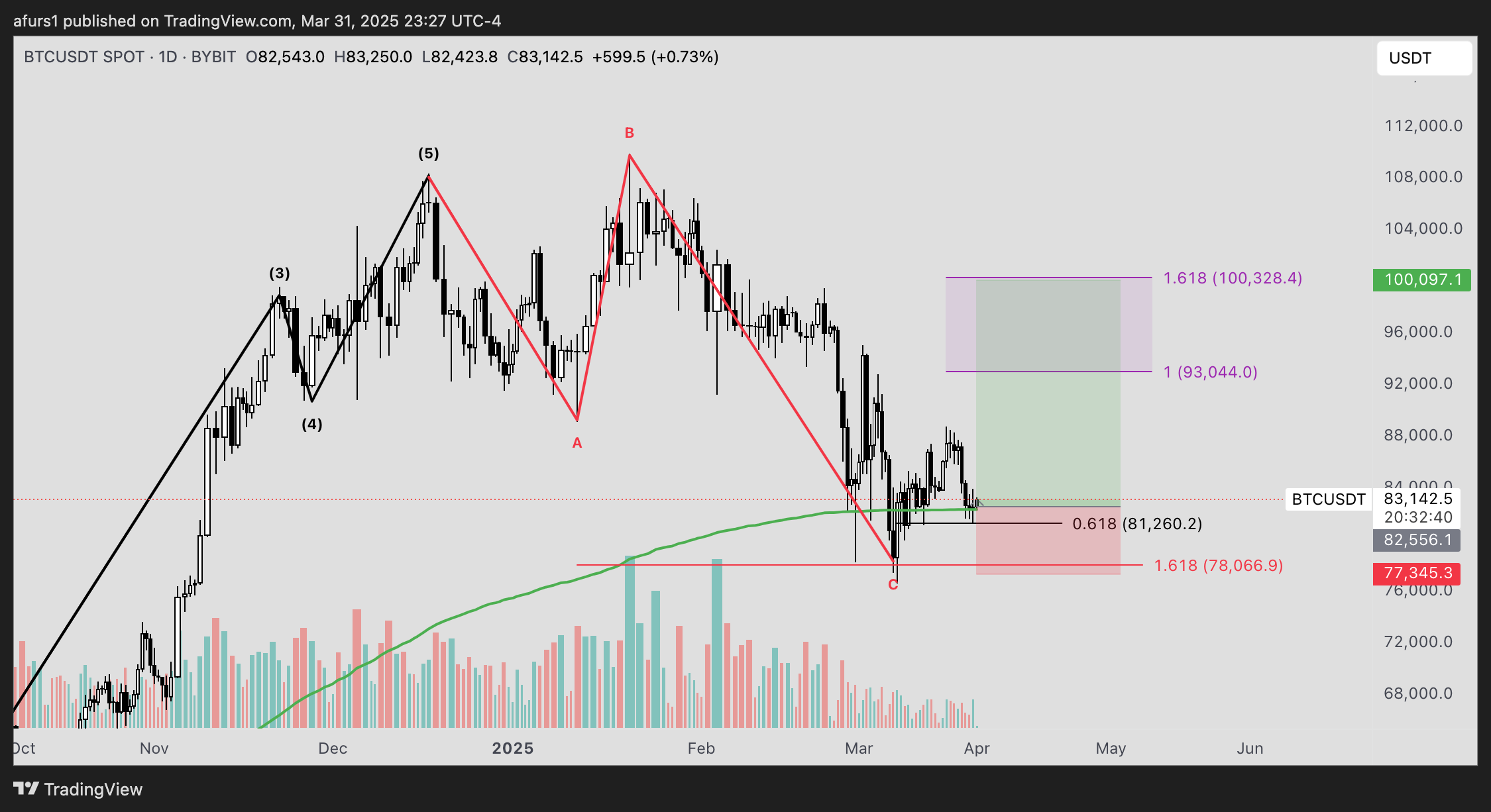 BYBIT:BTCUSDT Chart Image by afurs1