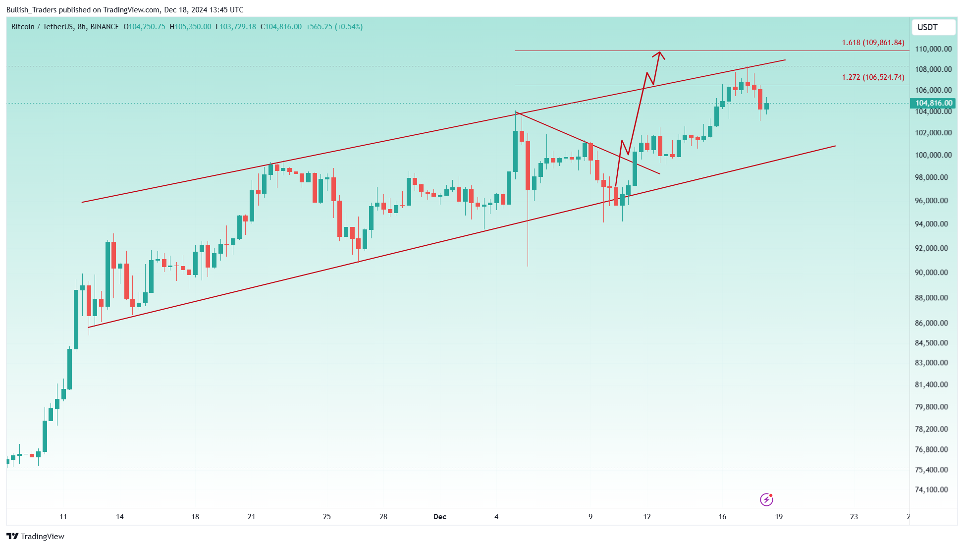 BINANCE:BTCUSDT Chart Image by Bullish_Traders