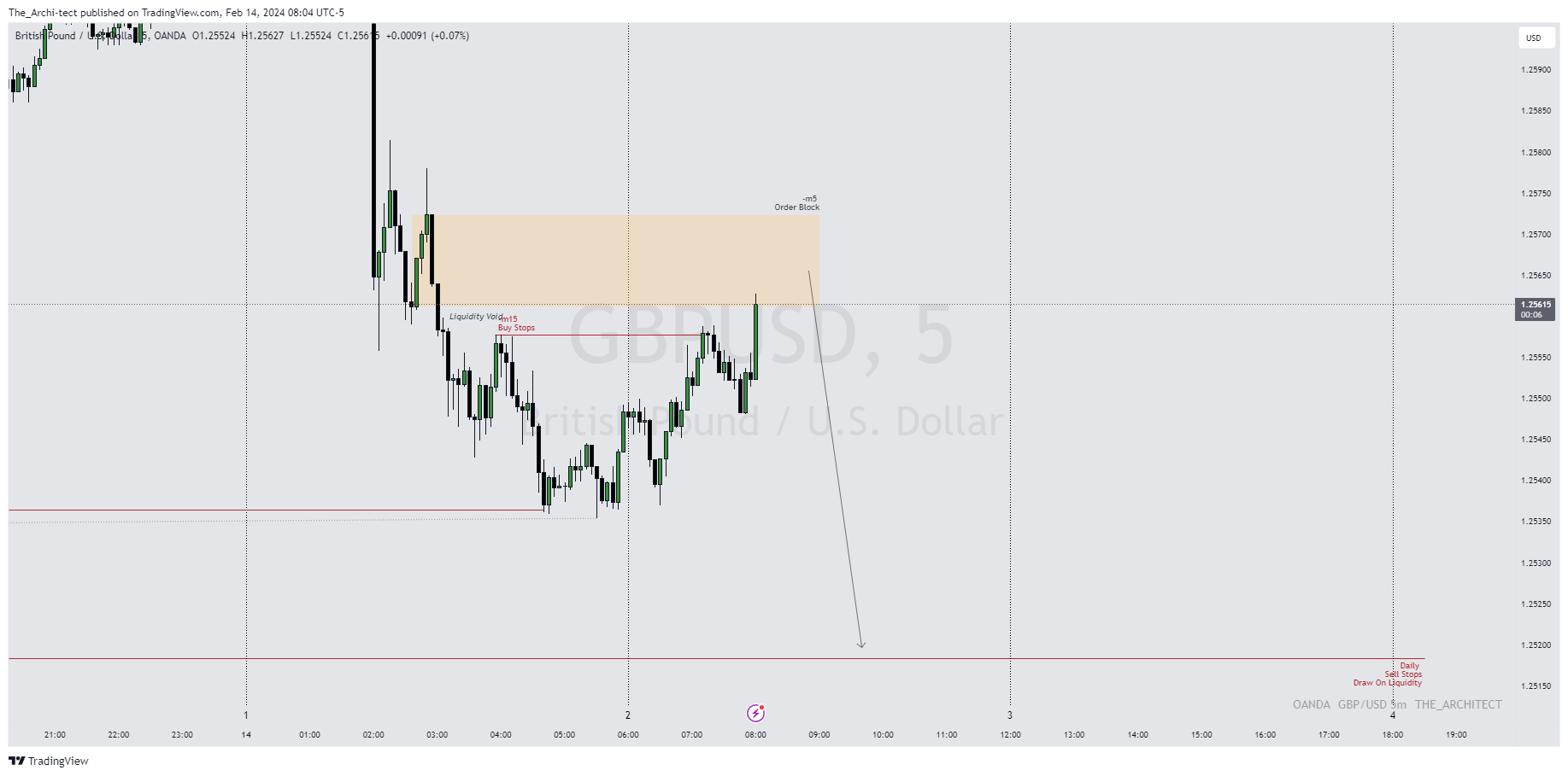 OANDA:GBPUSD Chart Image by The_Archi-tect