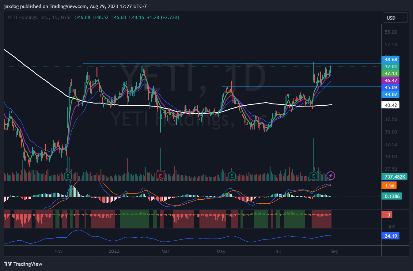 NYSE:YETI Chart Image by jaxdog