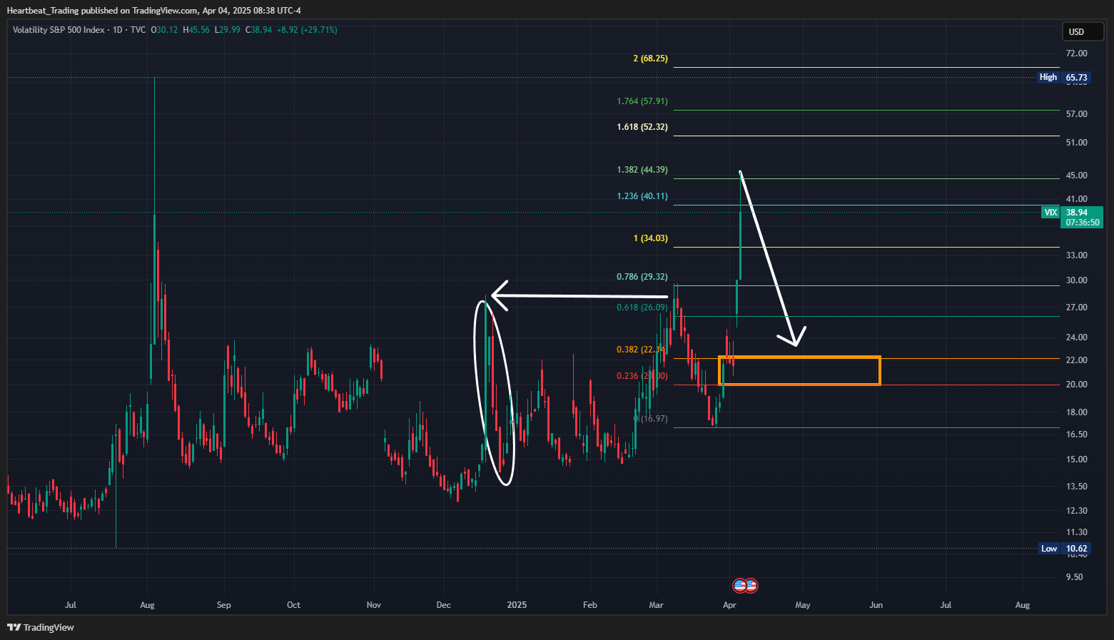 TVC:VIX Chart Image by Heartbeat_Trading