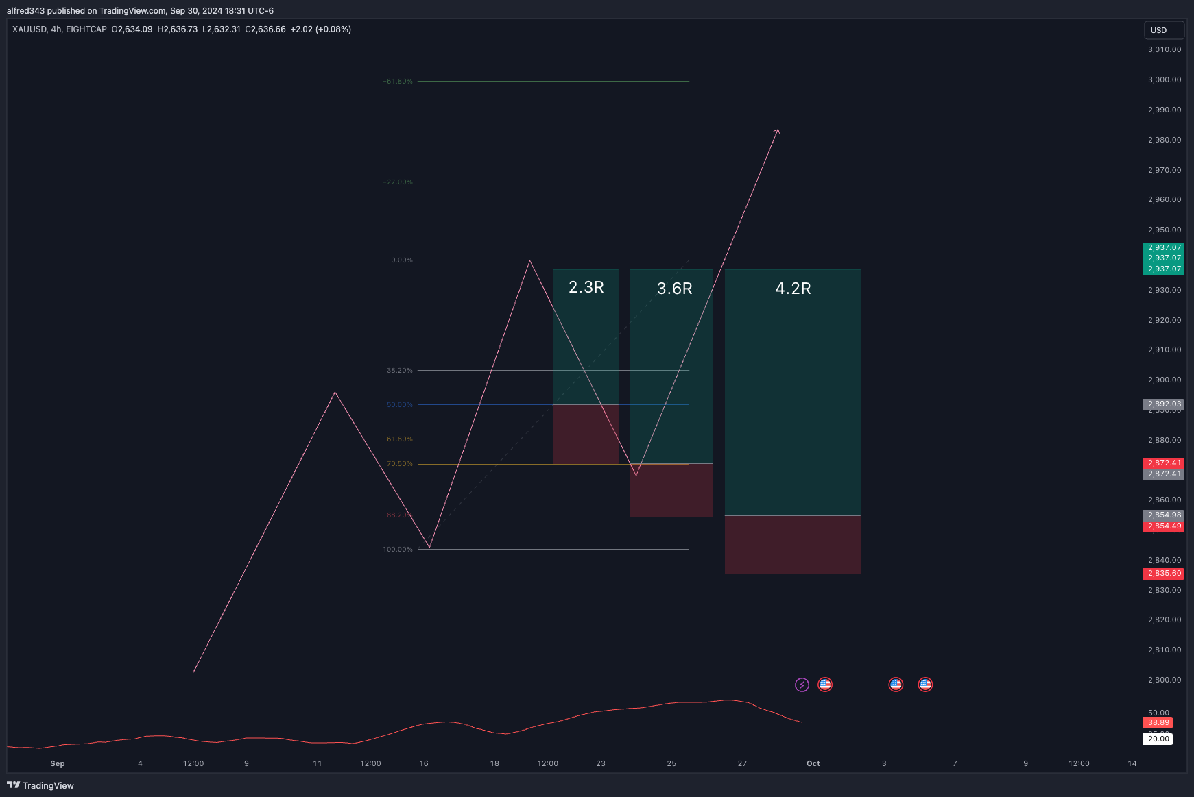EIGHTCAP:XAUUSD Chart Image by alfred343