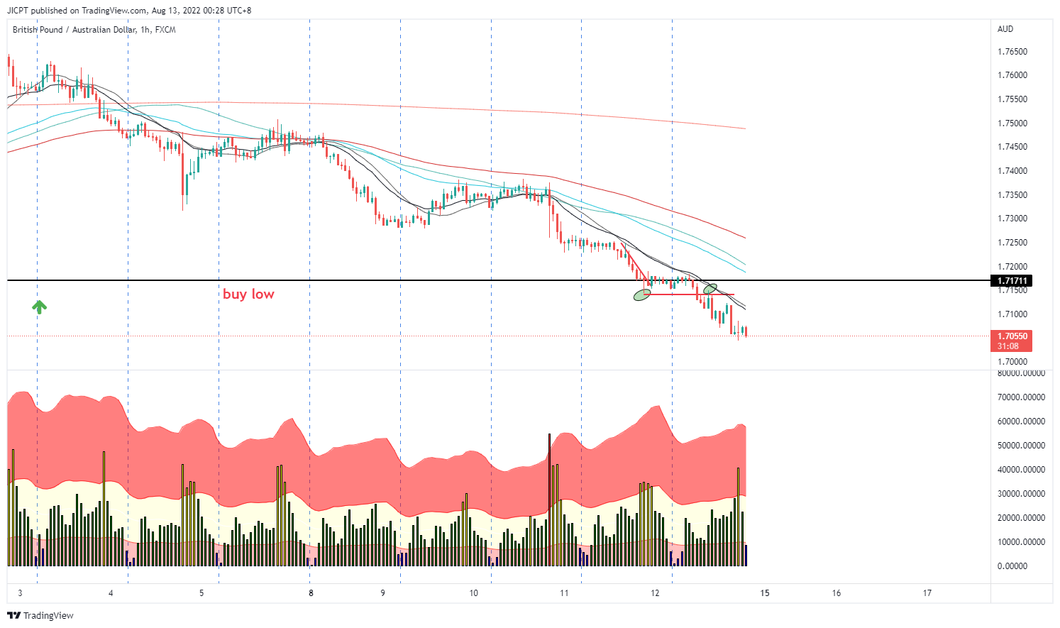 FX:GBPAUD Chart Image by JICPT