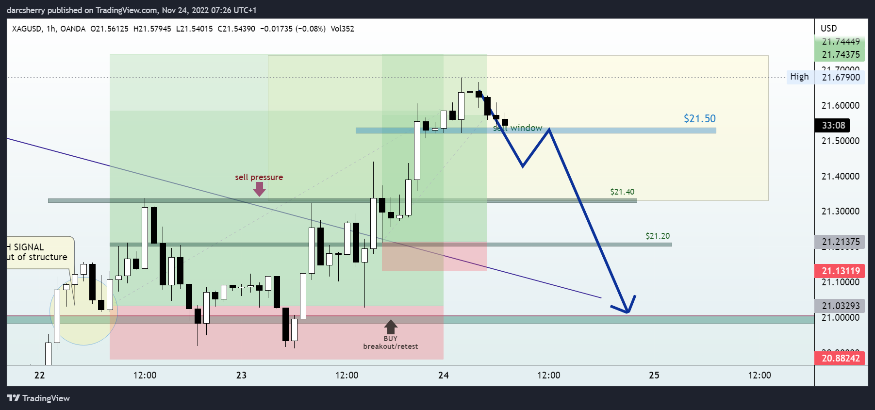 OANDA:XAGUSD Chart Image by darcsherry