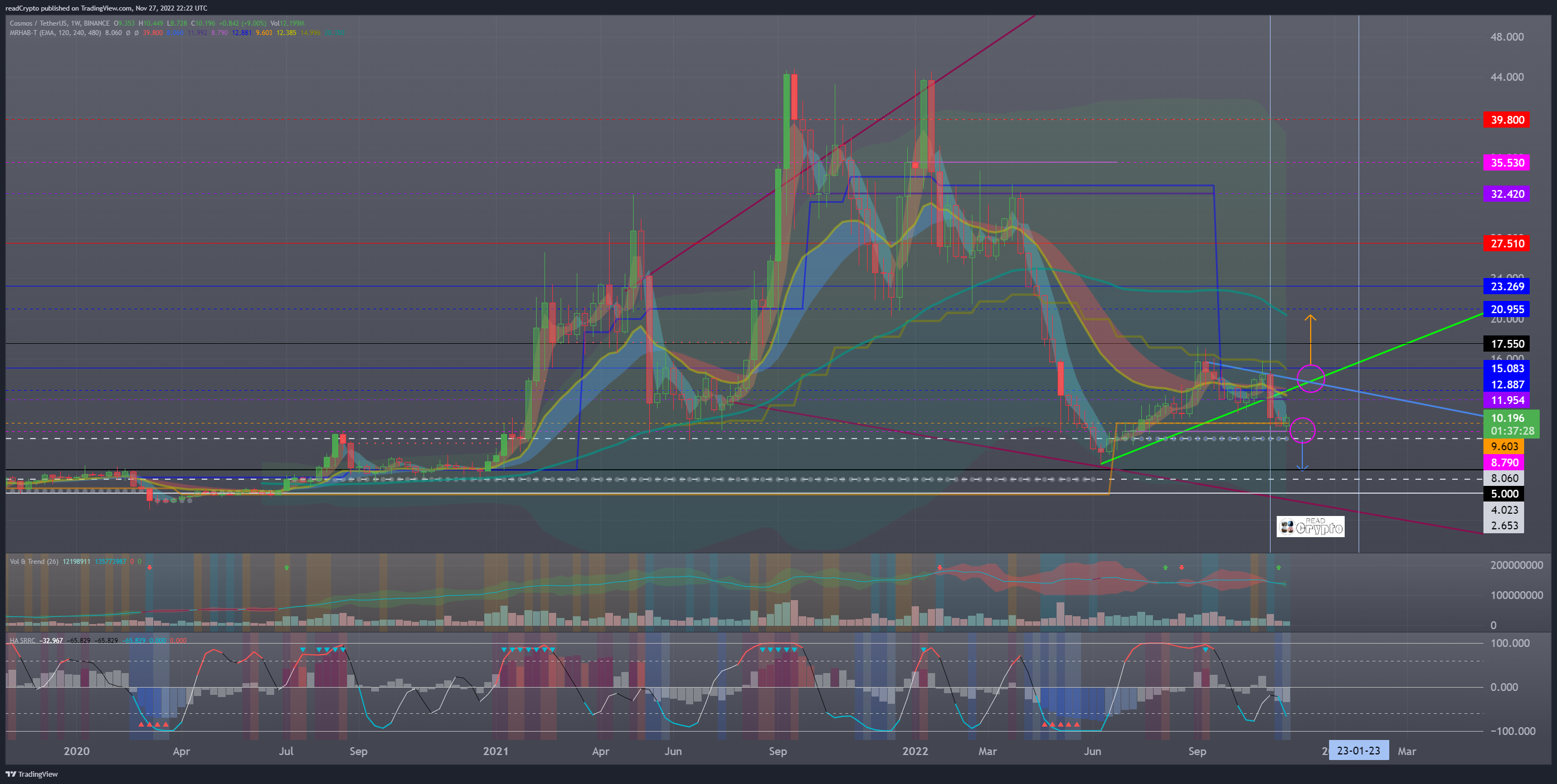 BINANCE:ATOMUSDT Chart Image by readCrypto