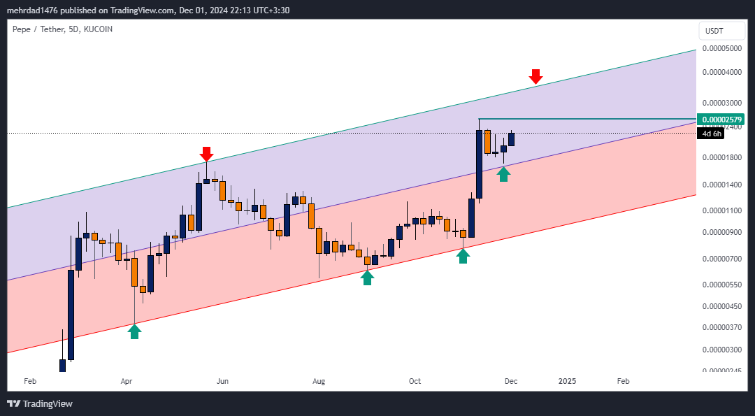 KUCOIN:PEPEUSDT Chart Image by mehrdad1476