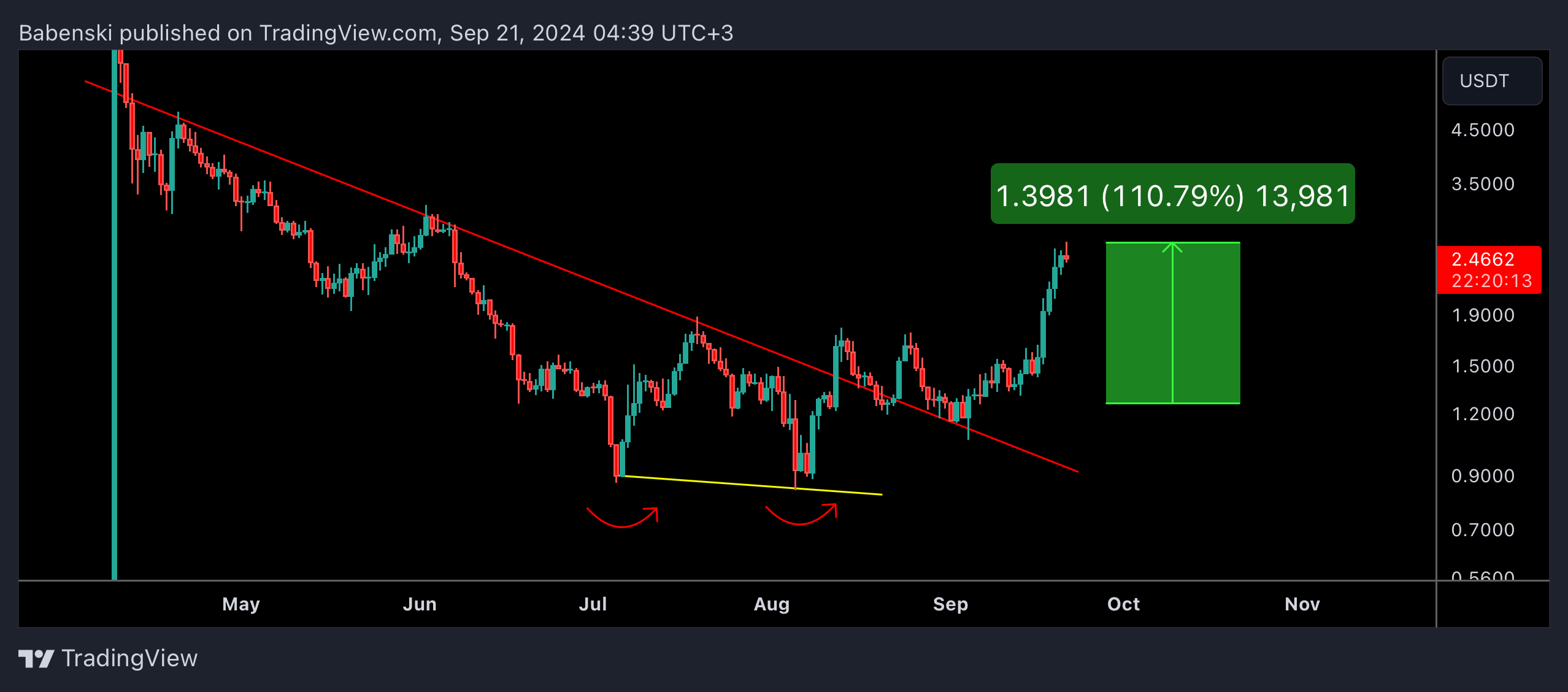 BINANCE:SAGAUSDT Chart Image by Babenski